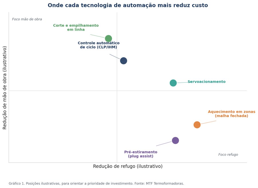 Linha de termoformadora MTF com corte e empilhamento automático - automação em termoformadoras