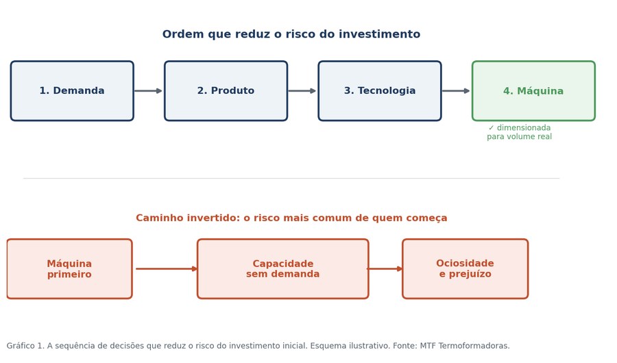 Embalagens termoformadas produzidas em máquina MTF